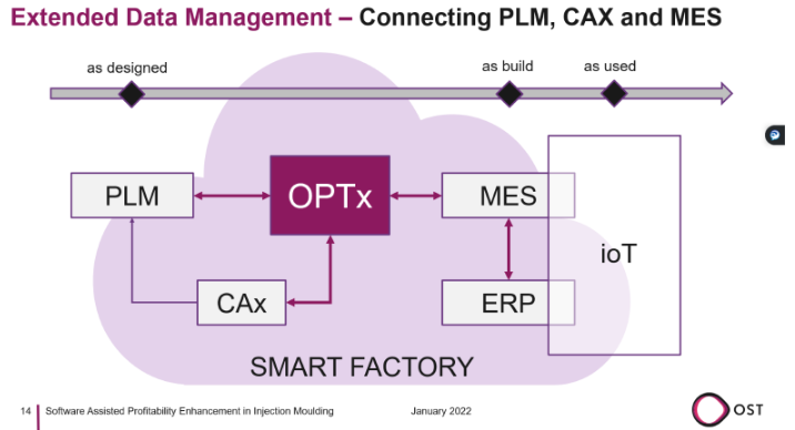 Product Lifecycle Management beim Spritzgiessen durch OPTx – Teil 1 & 2